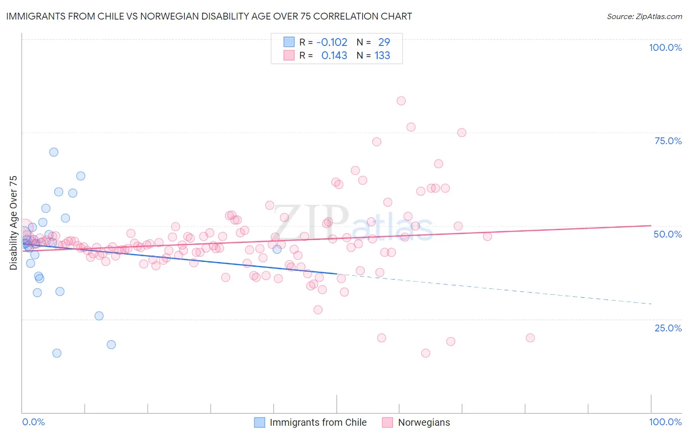 Immigrants from Chile vs Norwegian Disability Age Over 75