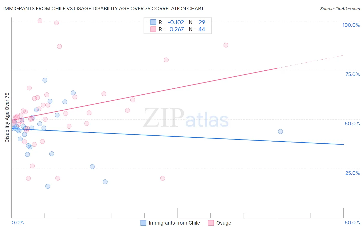 Immigrants from Chile vs Osage Disability Age Over 75