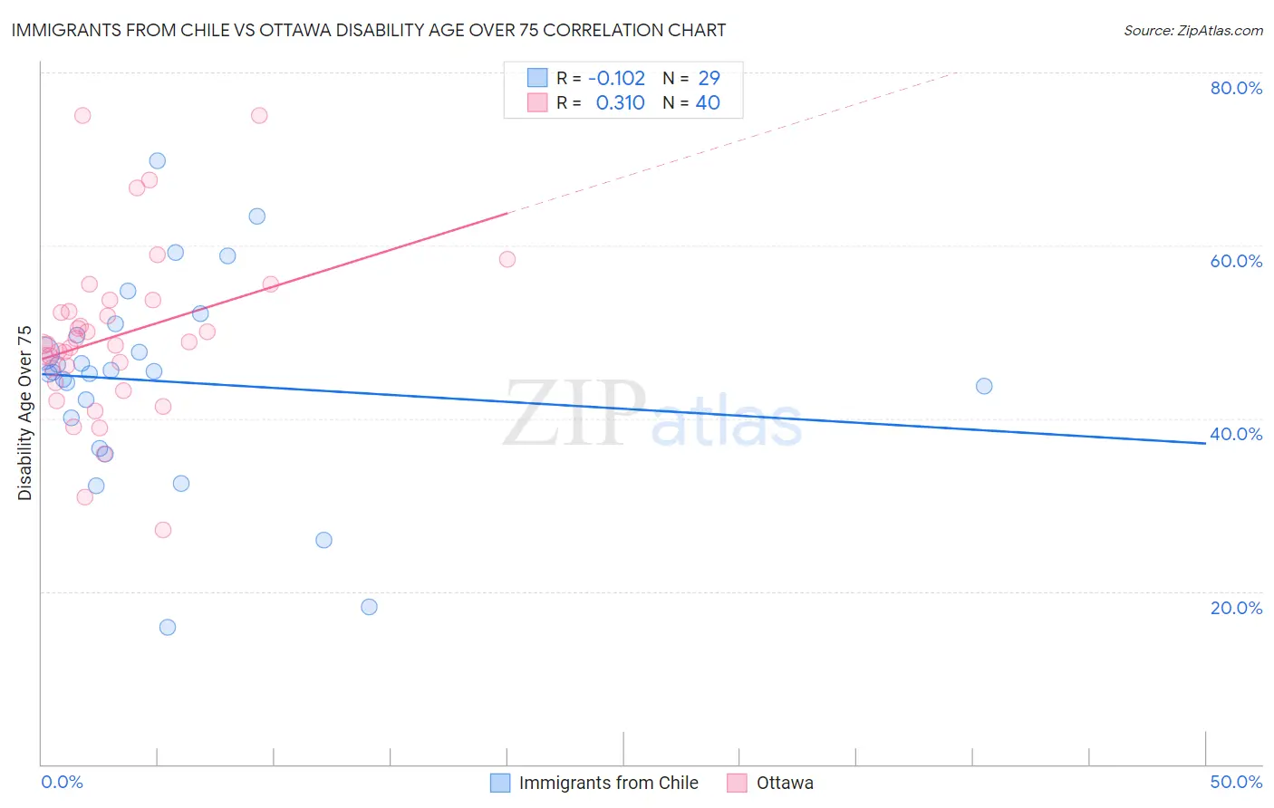Immigrants from Chile vs Ottawa Disability Age Over 75