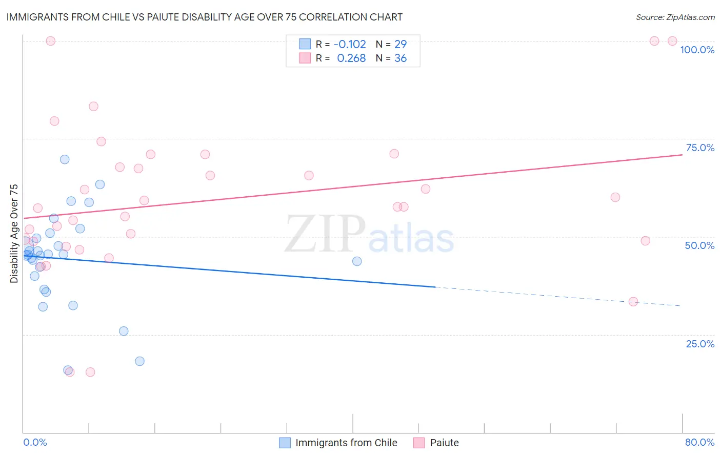 Immigrants from Chile vs Paiute Disability Age Over 75
