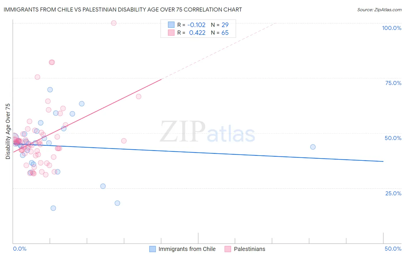 Immigrants from Chile vs Palestinian Disability Age Over 75