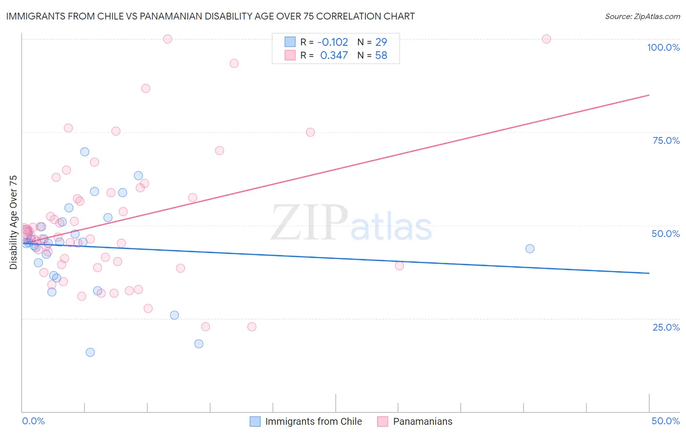 Immigrants from Chile vs Panamanian Disability Age Over 75