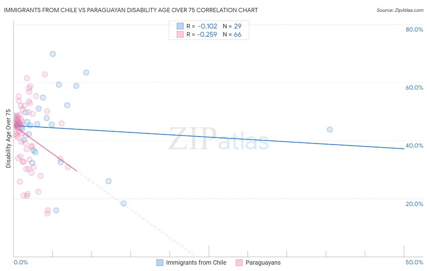 Immigrants from Chile vs Paraguayan Disability Age Over 75