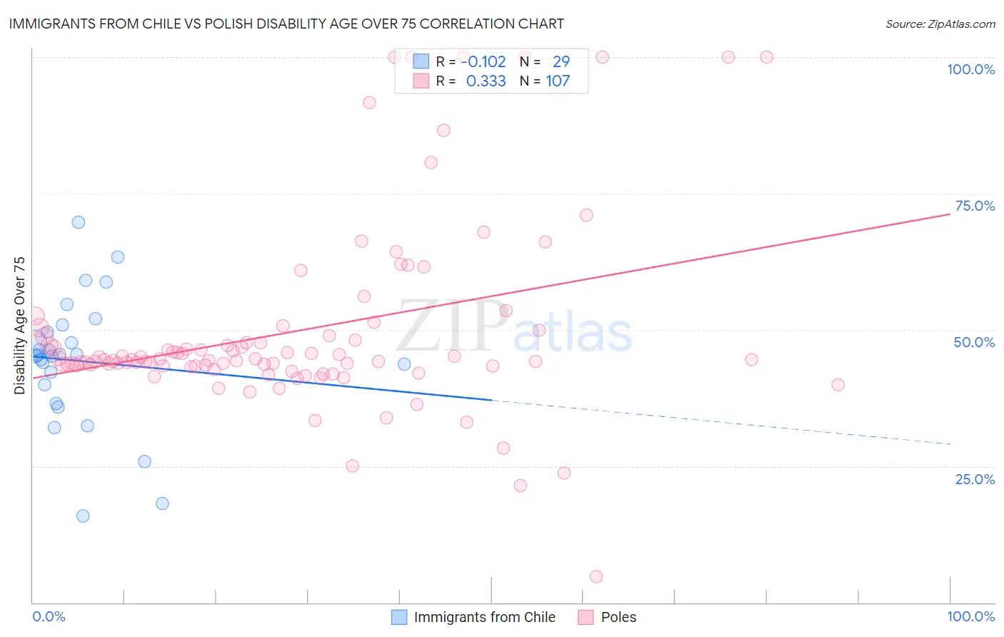 Immigrants from Chile vs Polish Disability Age Over 75