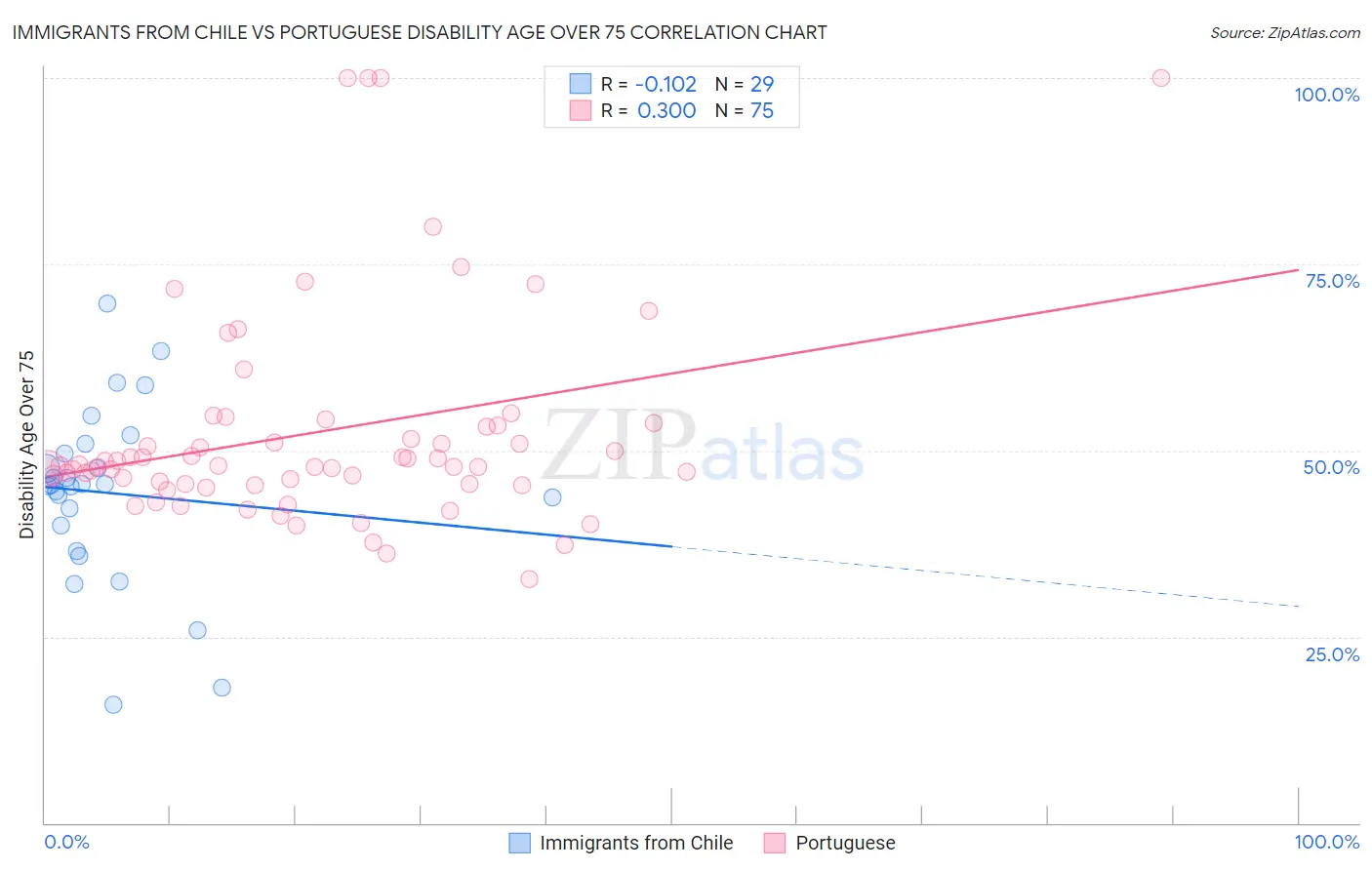 Immigrants from Chile vs Portuguese Disability Age Over 75