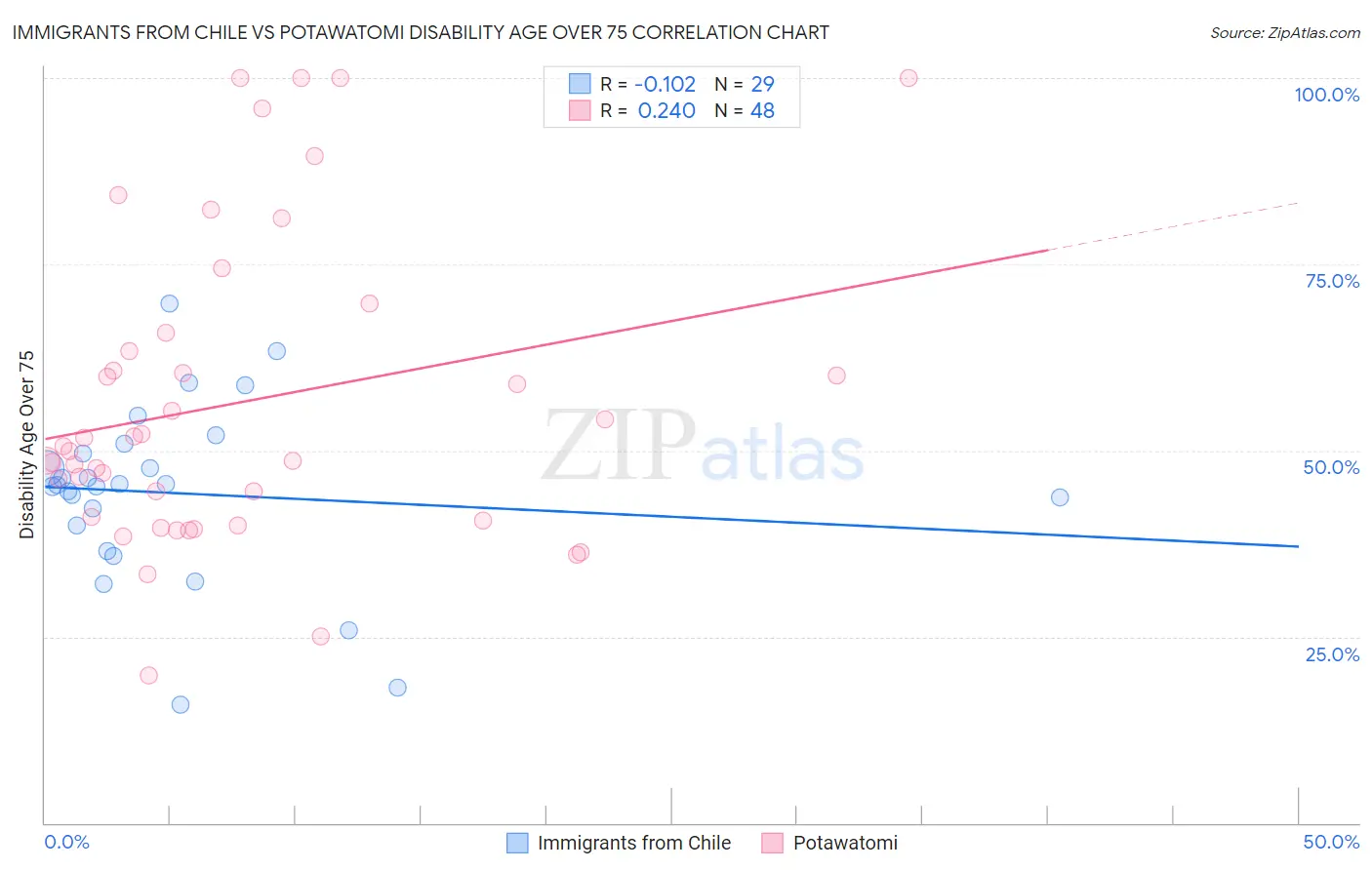 Immigrants from Chile vs Potawatomi Disability Age Over 75