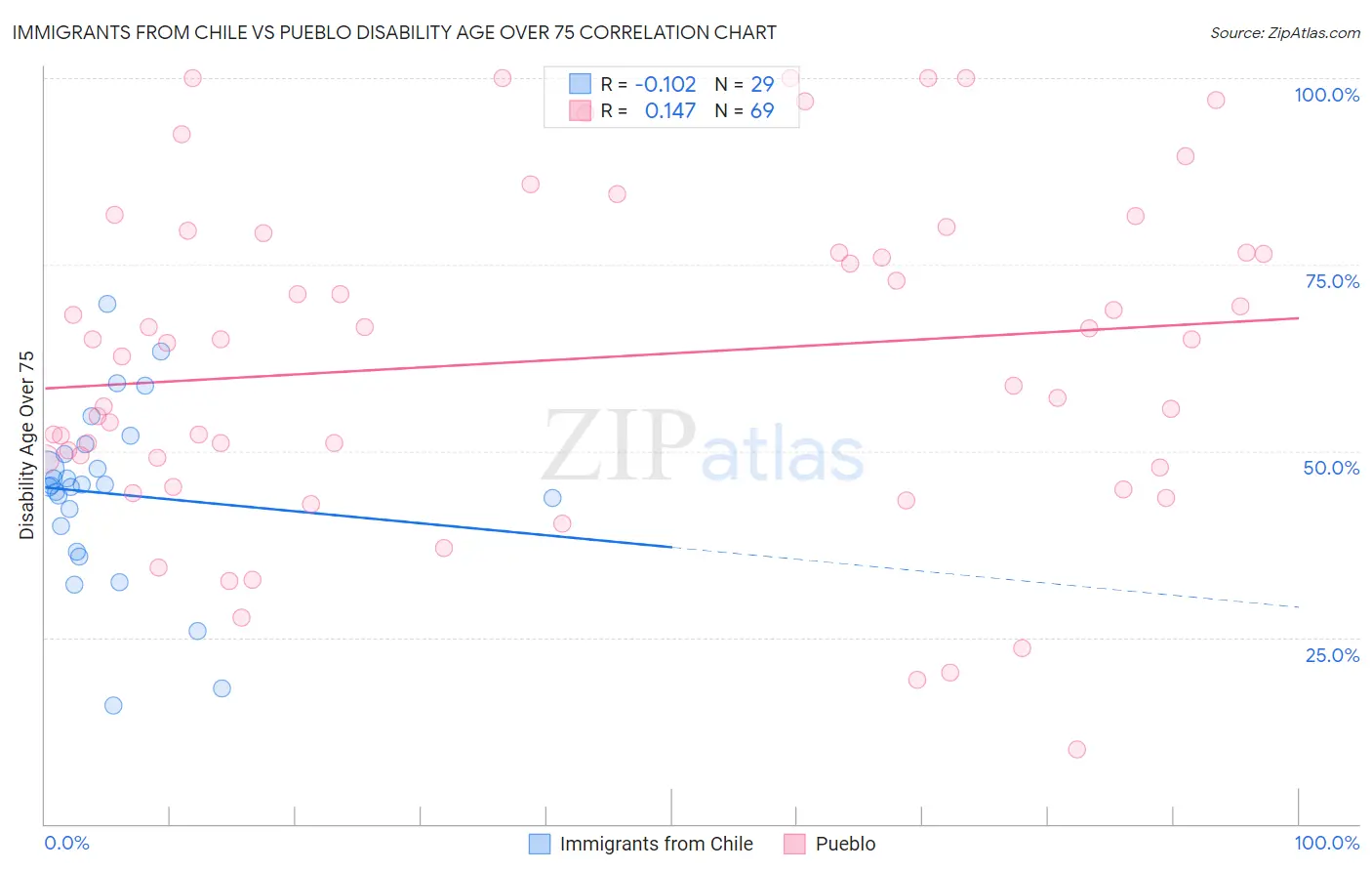 Immigrants from Chile vs Pueblo Disability Age Over 75
