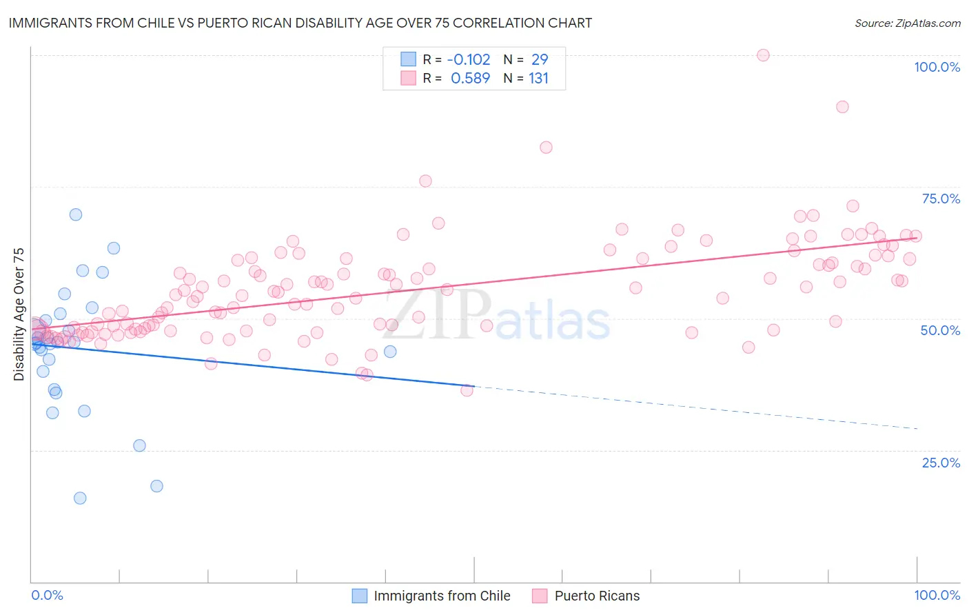 Immigrants from Chile vs Puerto Rican Disability Age Over 75