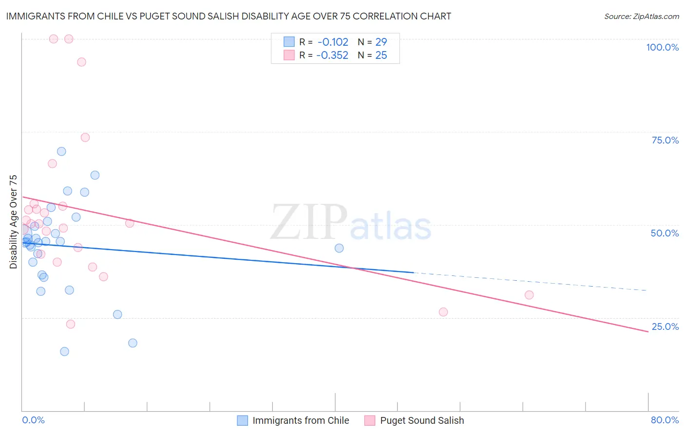Immigrants from Chile vs Puget Sound Salish Disability Age Over 75