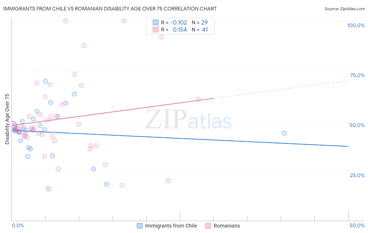 Immigrants from Chile vs Romanian Disability Age Over 75