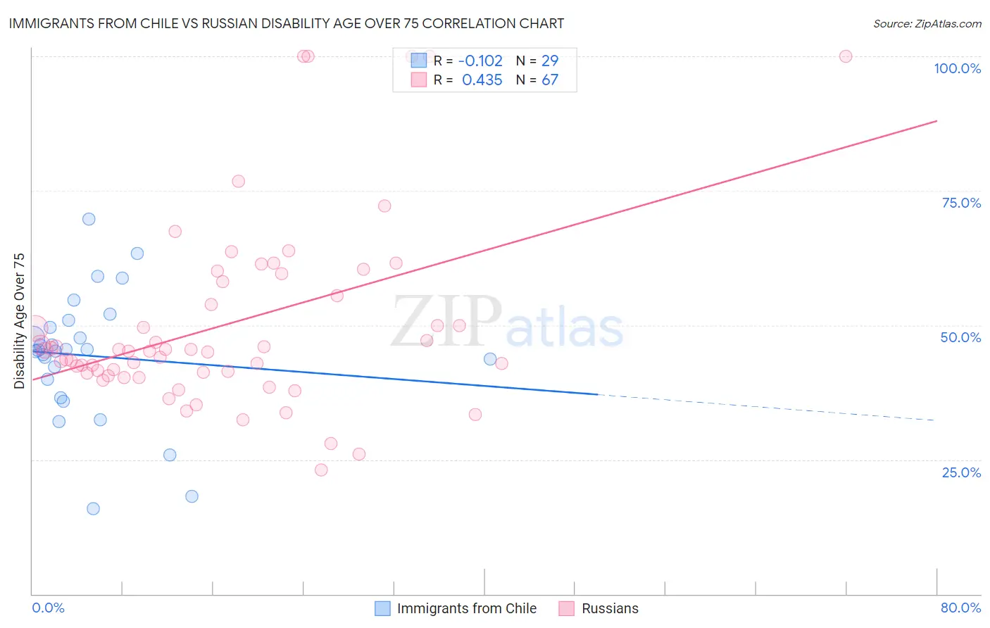 Immigrants from Chile vs Russian Disability Age Over 75