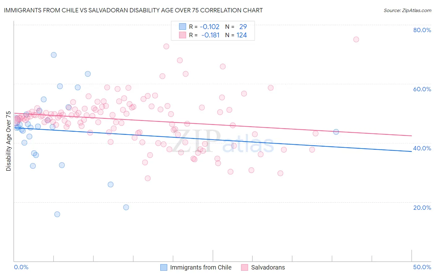 Immigrants from Chile vs Salvadoran Disability Age Over 75