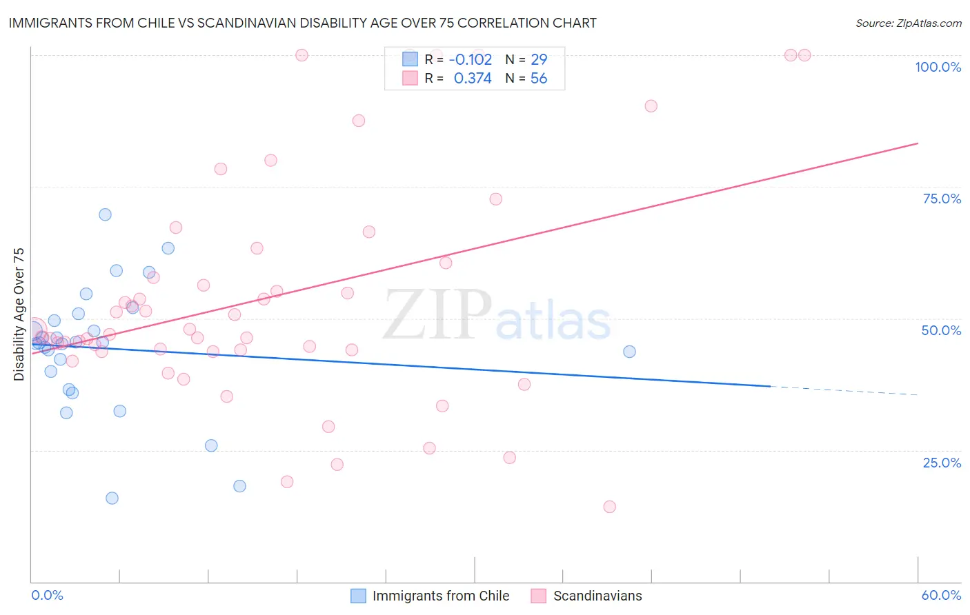 Immigrants from Chile vs Scandinavian Disability Age Over 75