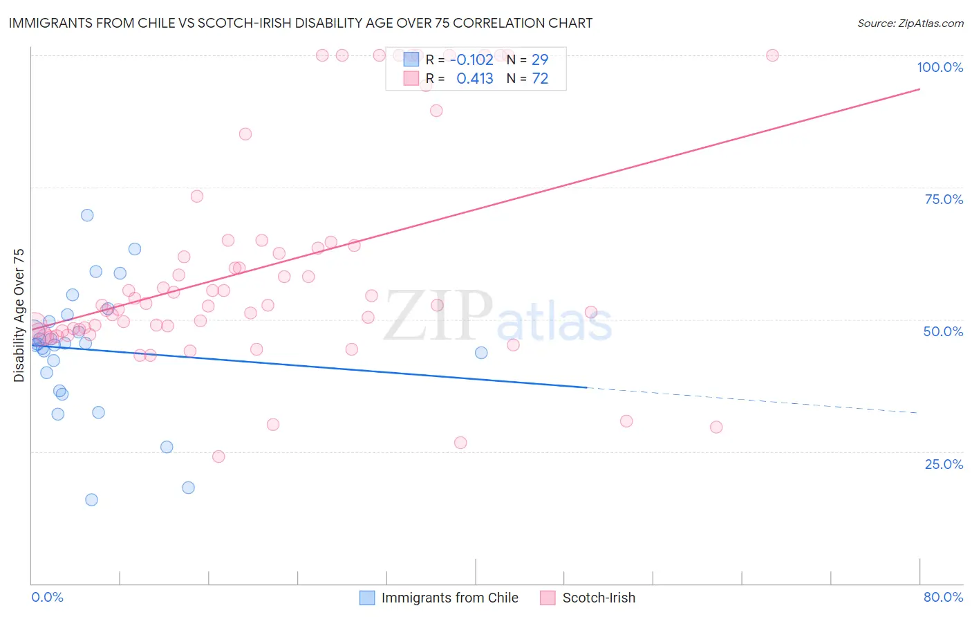 Immigrants from Chile vs Scotch-Irish Disability Age Over 75
