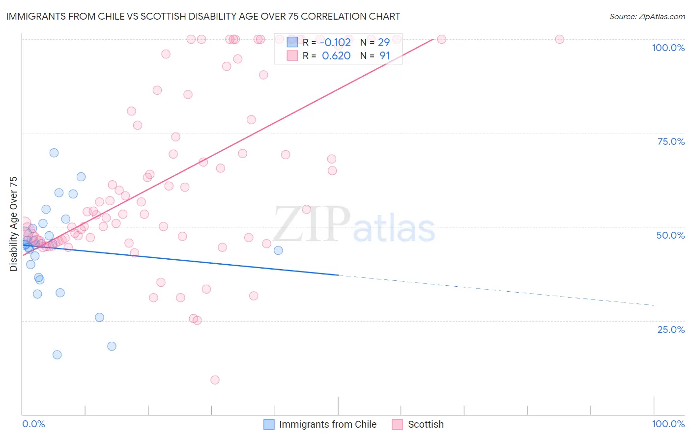 Immigrants from Chile vs Scottish Disability Age Over 75