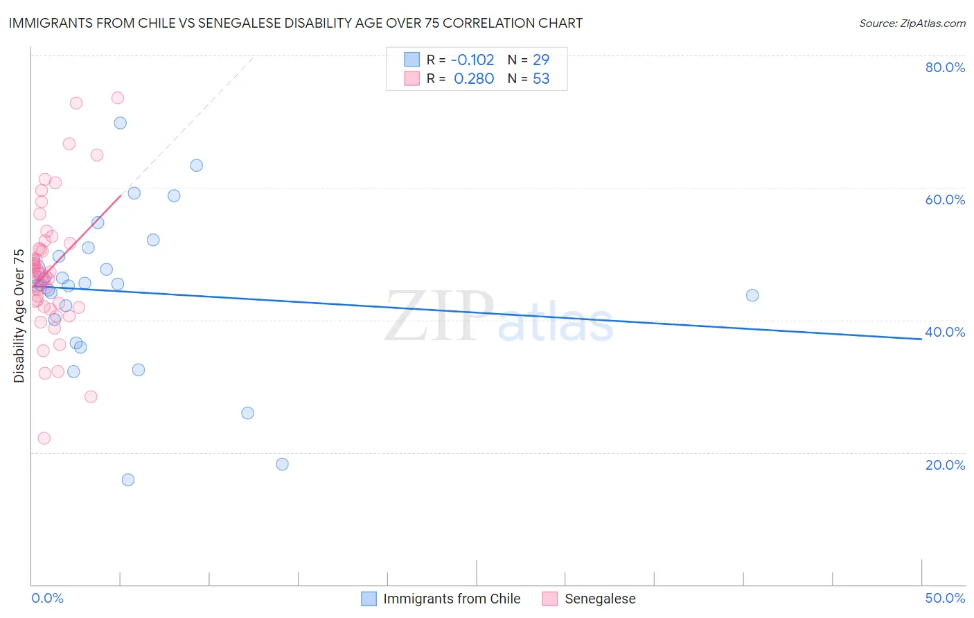 Immigrants from Chile vs Senegalese Disability Age Over 75