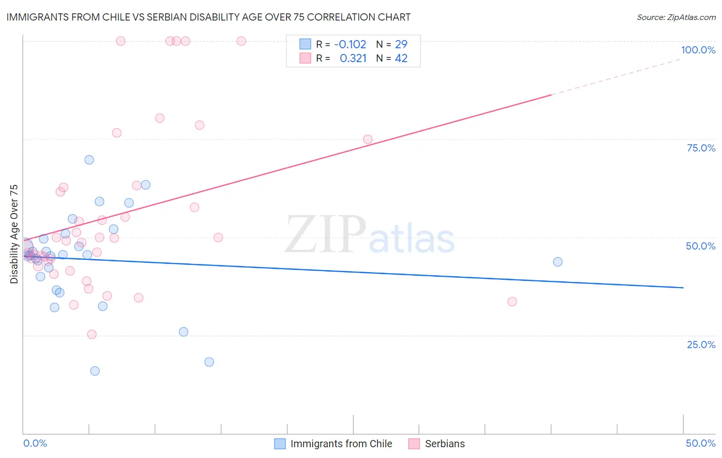 Immigrants from Chile vs Serbian Disability Age Over 75