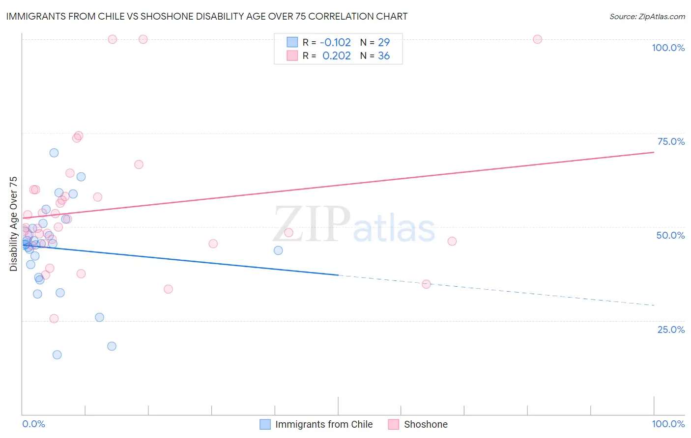 Immigrants from Chile vs Shoshone Disability Age Over 75