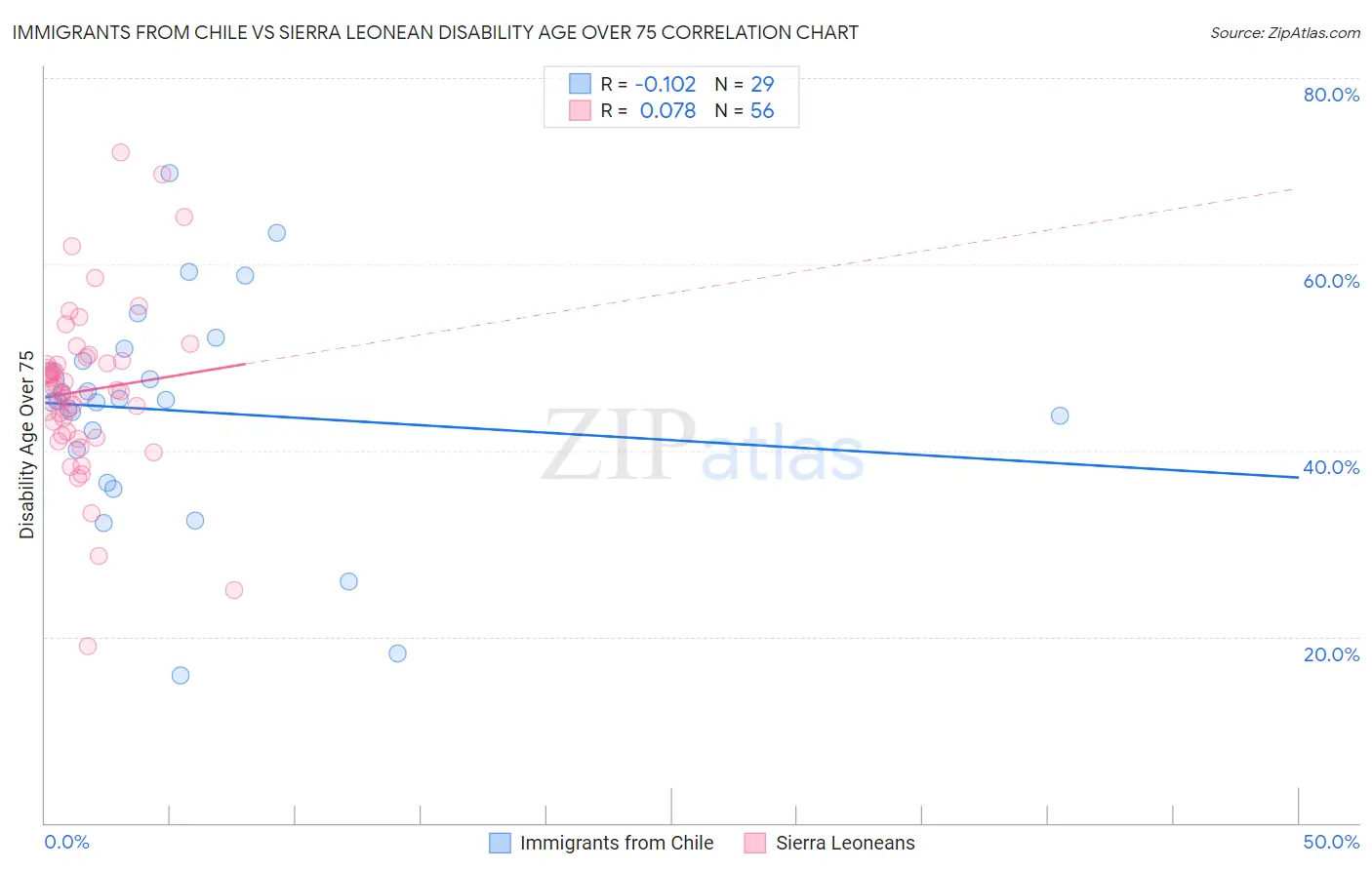 Immigrants from Chile vs Sierra Leonean Disability Age Over 75