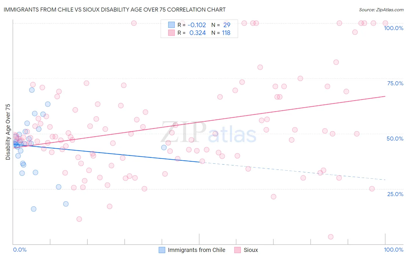 Immigrants from Chile vs Sioux Disability Age Over 75