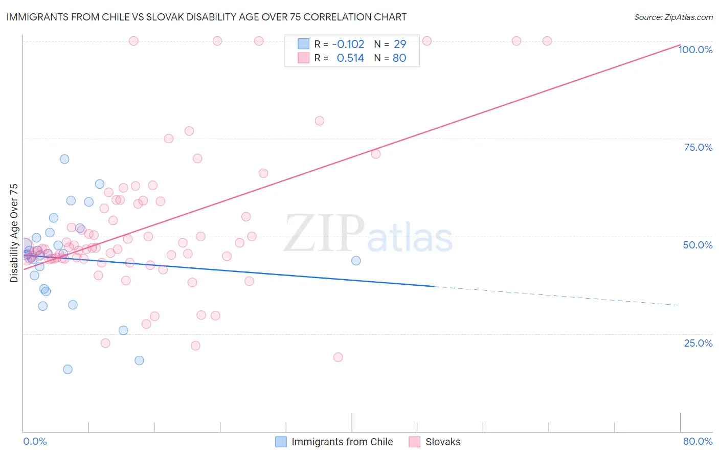Immigrants from Chile vs Slovak Disability Age Over 75