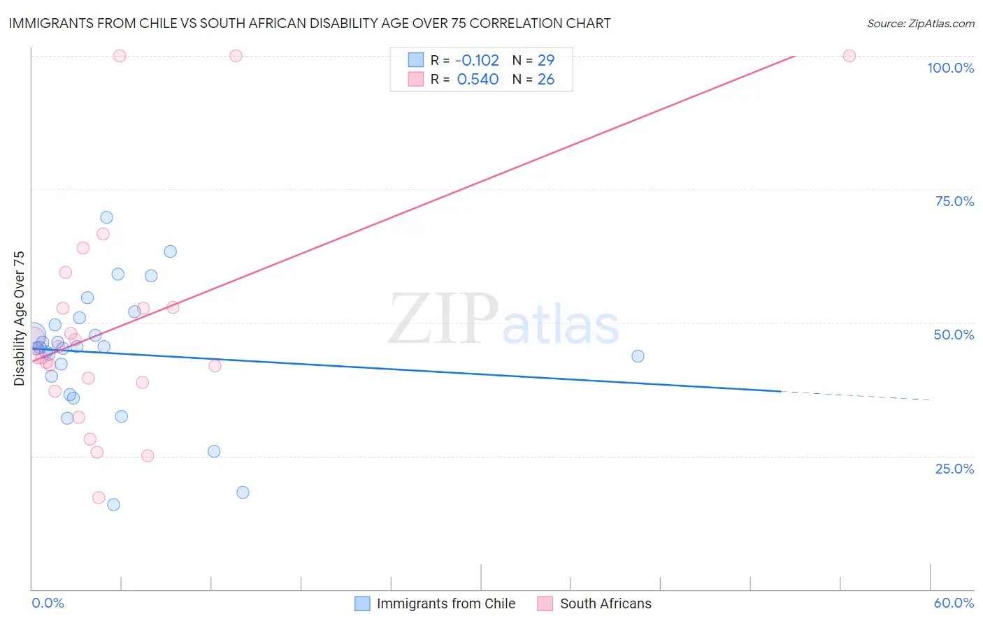 Immigrants from Chile vs South African Disability Age Over 75