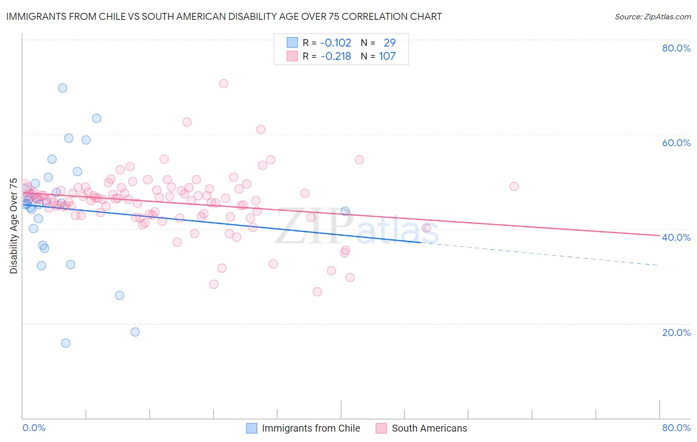 Immigrants from Chile vs South American Disability Age Over 75