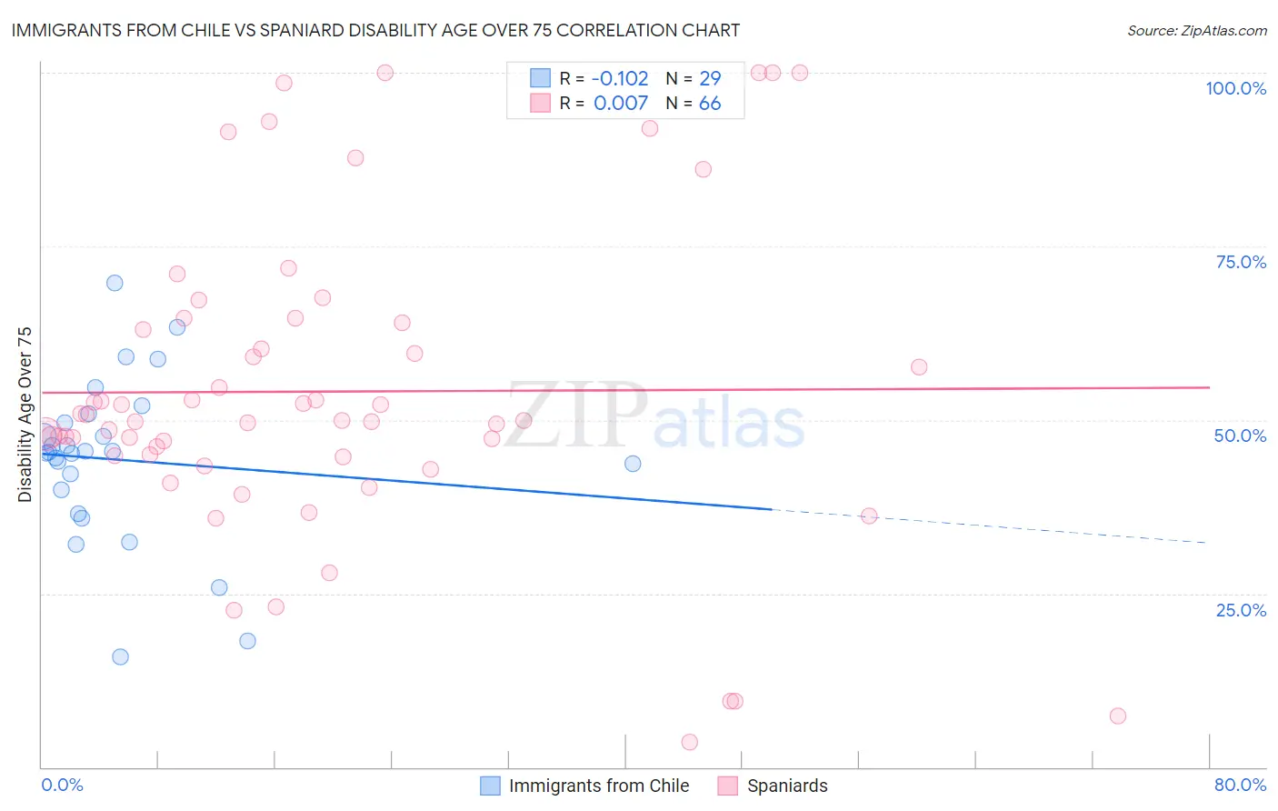 Immigrants from Chile vs Spaniard Disability Age Over 75