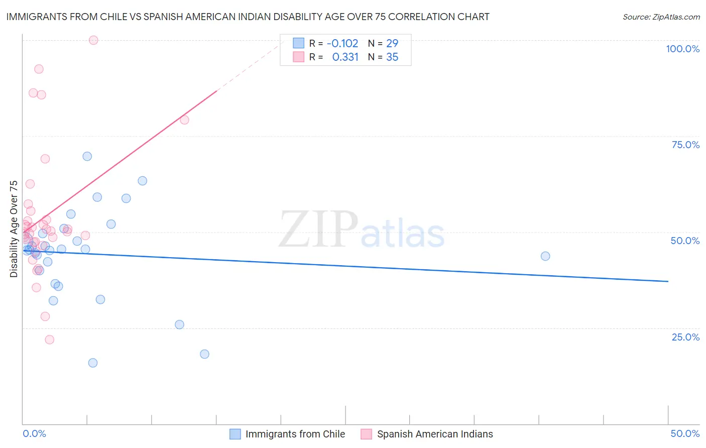 Immigrants from Chile vs Spanish American Indian Disability Age Over 75