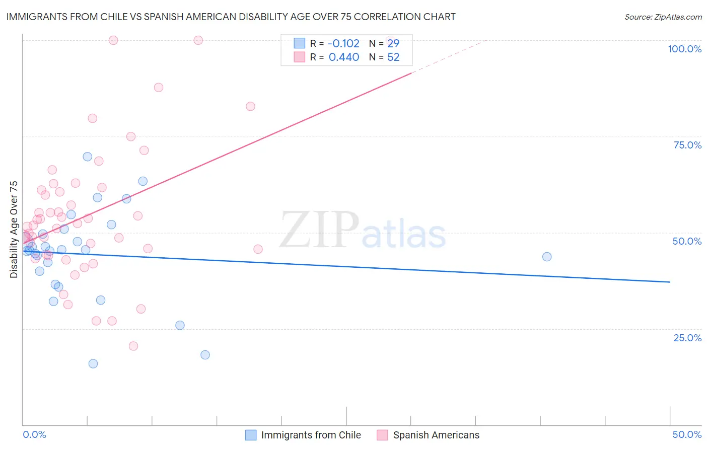 Immigrants from Chile vs Spanish American Disability Age Over 75