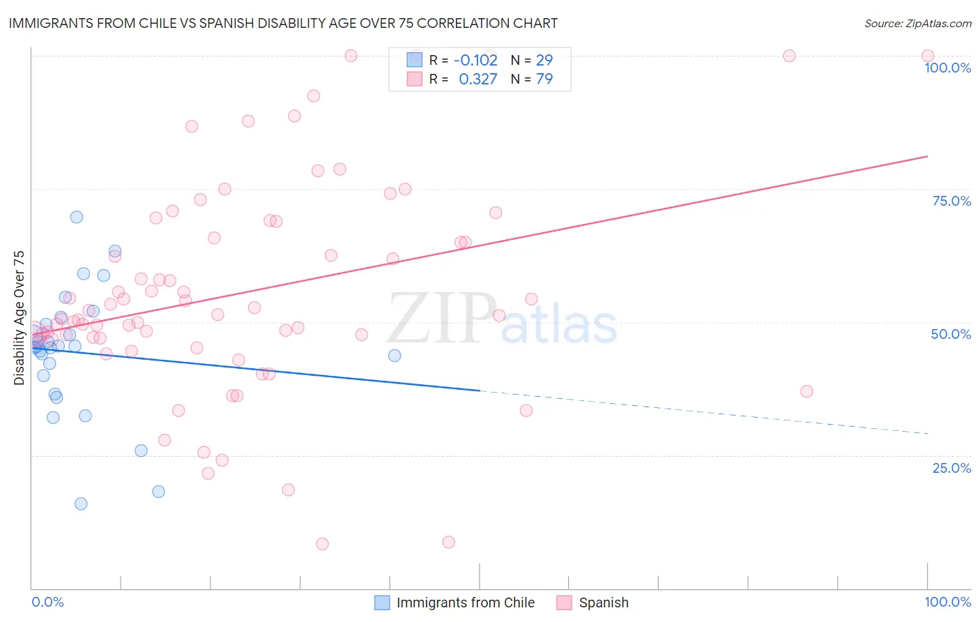 Immigrants from Chile vs Spanish Disability Age Over 75