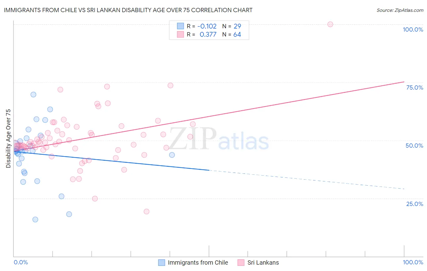 Immigrants from Chile vs Sri Lankan Disability Age Over 75