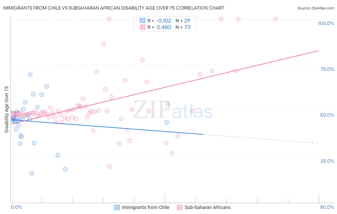 Immigrants from Chile vs Subsaharan African Disability Age Over 75