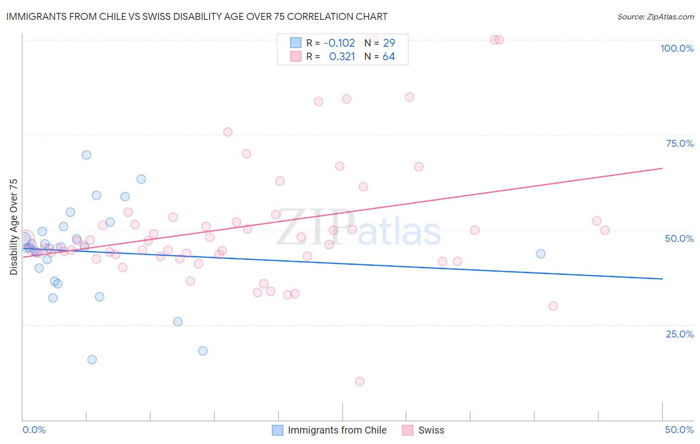 Immigrants from Chile vs Swiss Disability Age Over 75