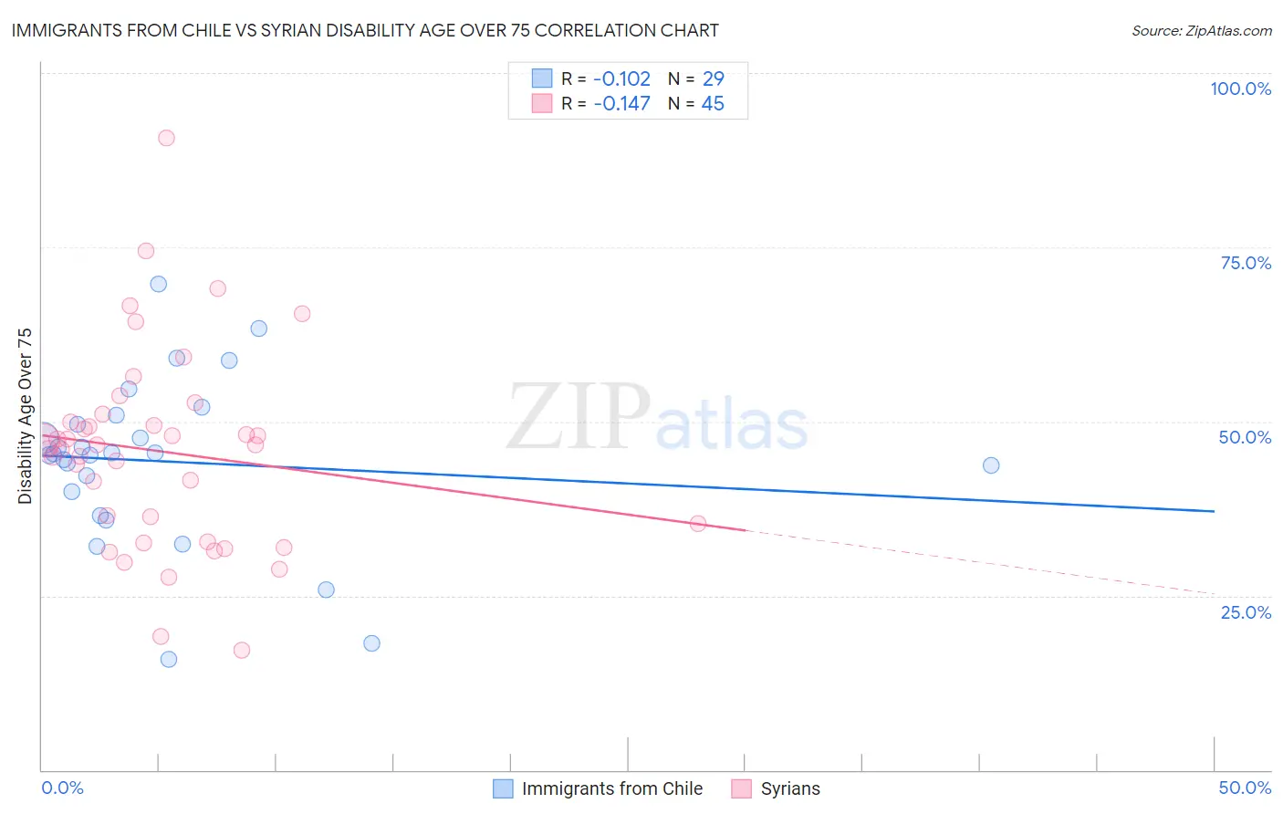 Immigrants from Chile vs Syrian Disability Age Over 75