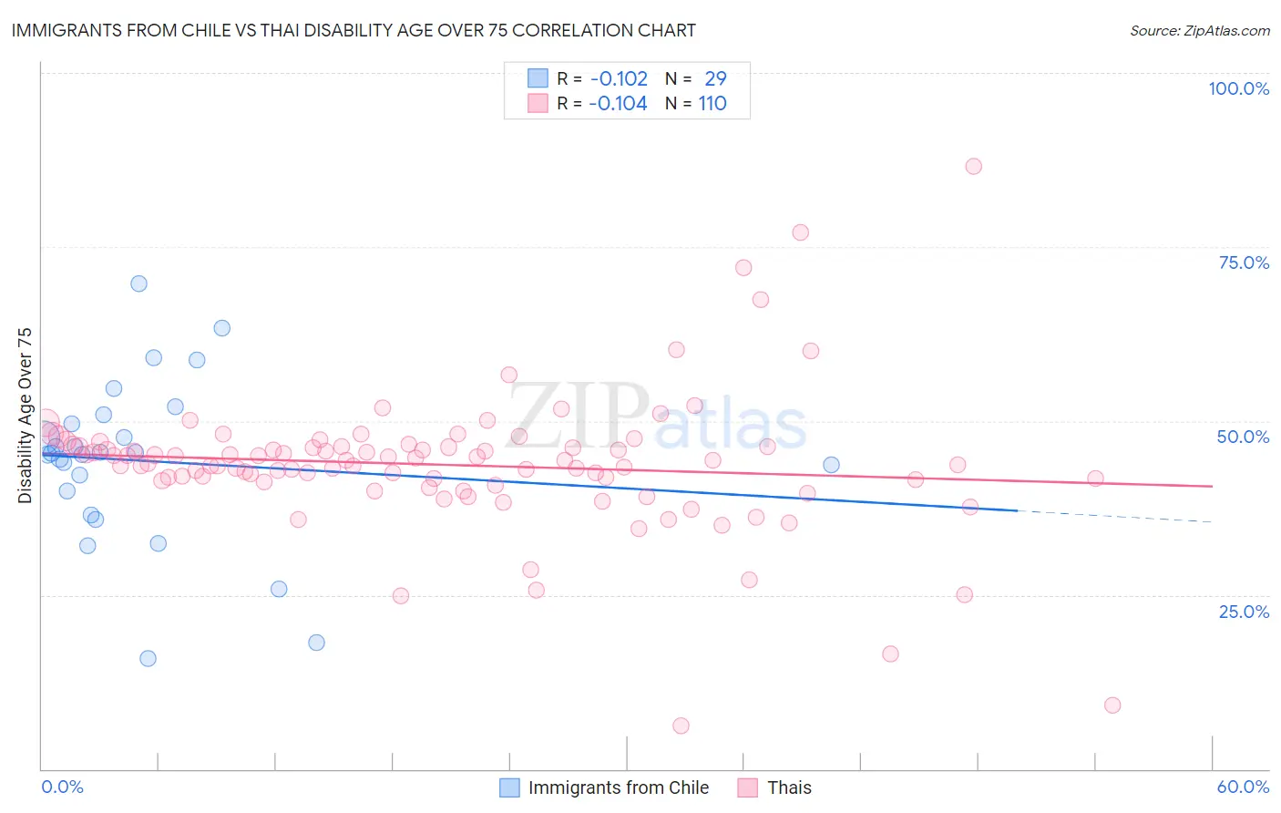 Immigrants from Chile vs Thai Disability Age Over 75