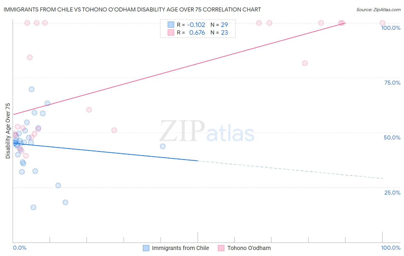 Immigrants from Chile vs Tohono O'odham Disability Age Over 75