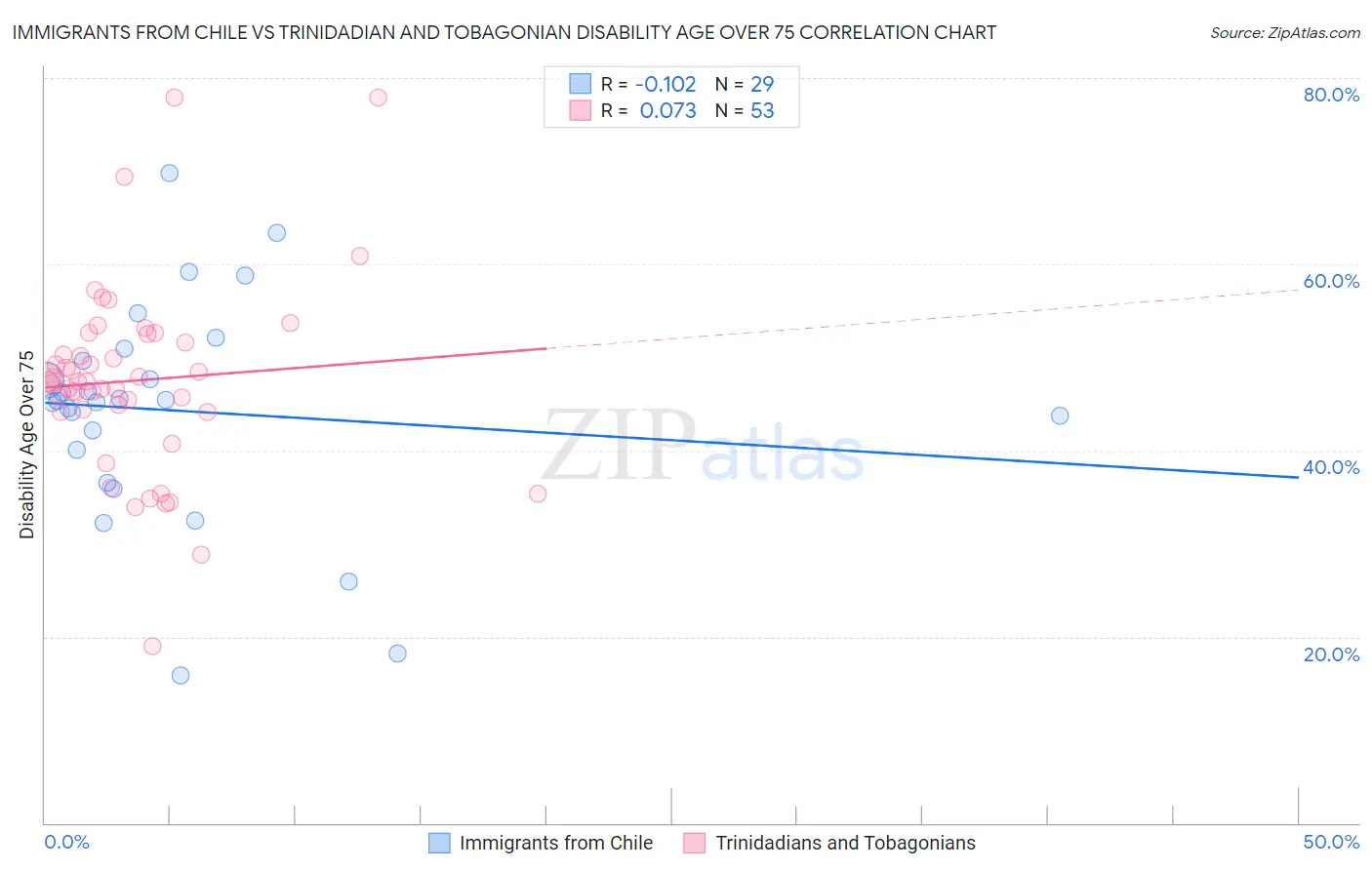 Immigrants from Chile vs Trinidadian and Tobagonian Disability Age Over 75
