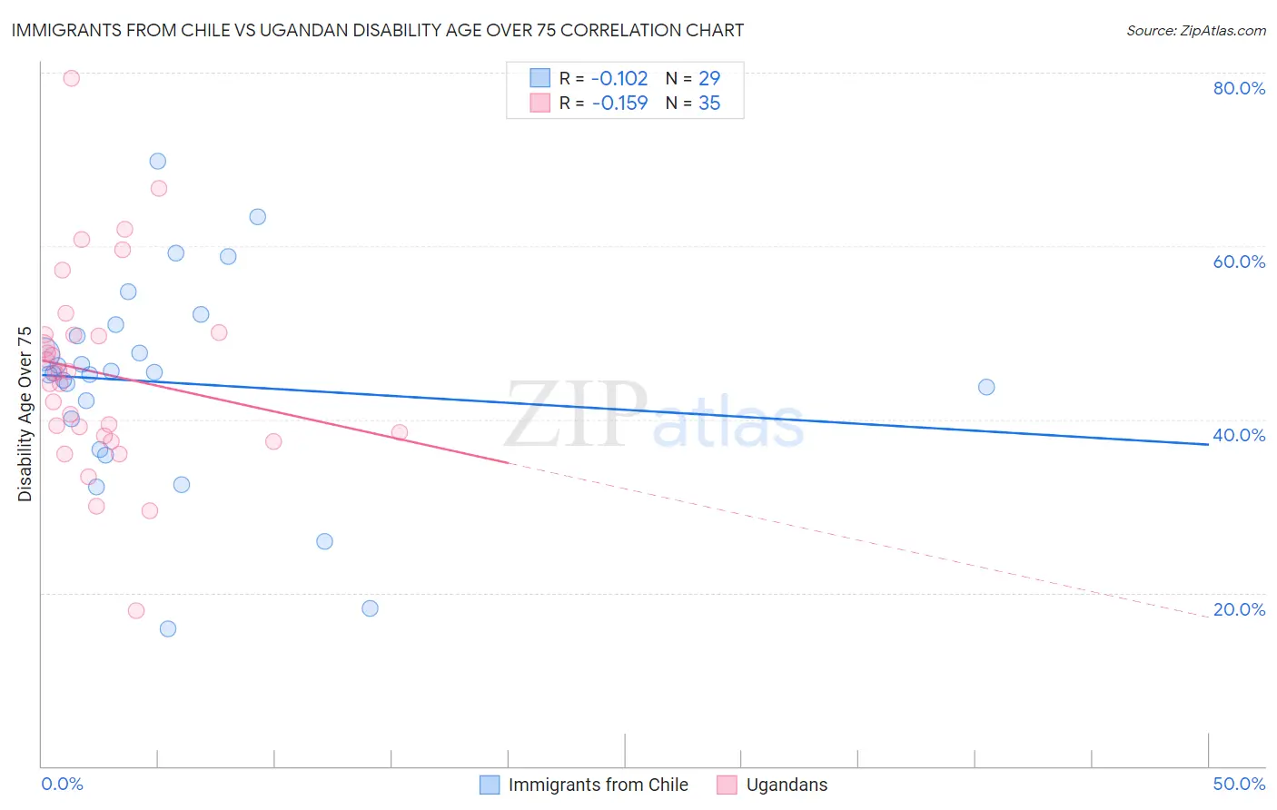 Immigrants from Chile vs Ugandan Disability Age Over 75