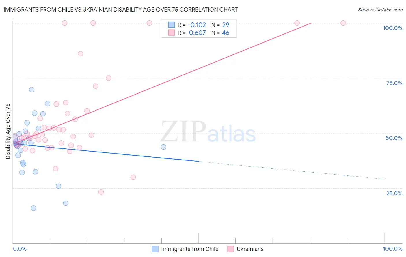 Immigrants from Chile vs Ukrainian Disability Age Over 75