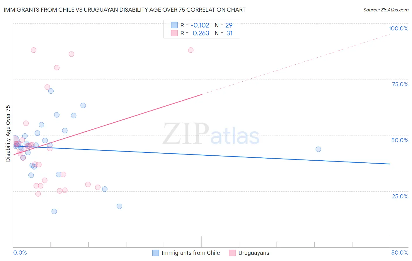 Immigrants from Chile vs Uruguayan Disability Age Over 75