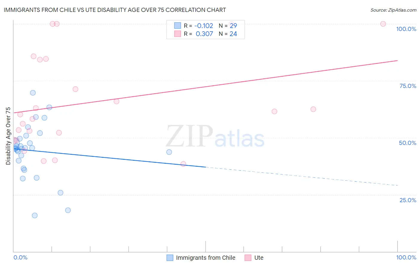 Immigrants from Chile vs Ute Disability Age Over 75