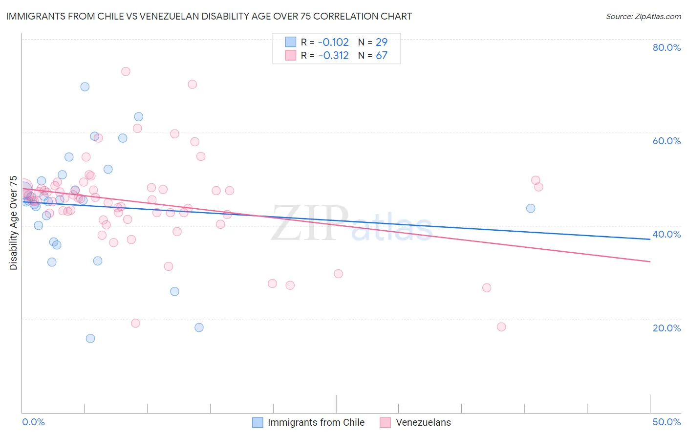 Immigrants from Chile vs Venezuelan Disability Age Over 75