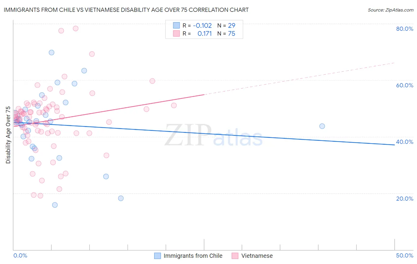 Immigrants from Chile vs Vietnamese Disability Age Over 75