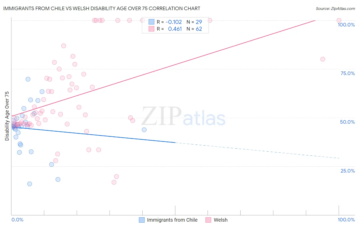 Immigrants from Chile vs Welsh Disability Age Over 75