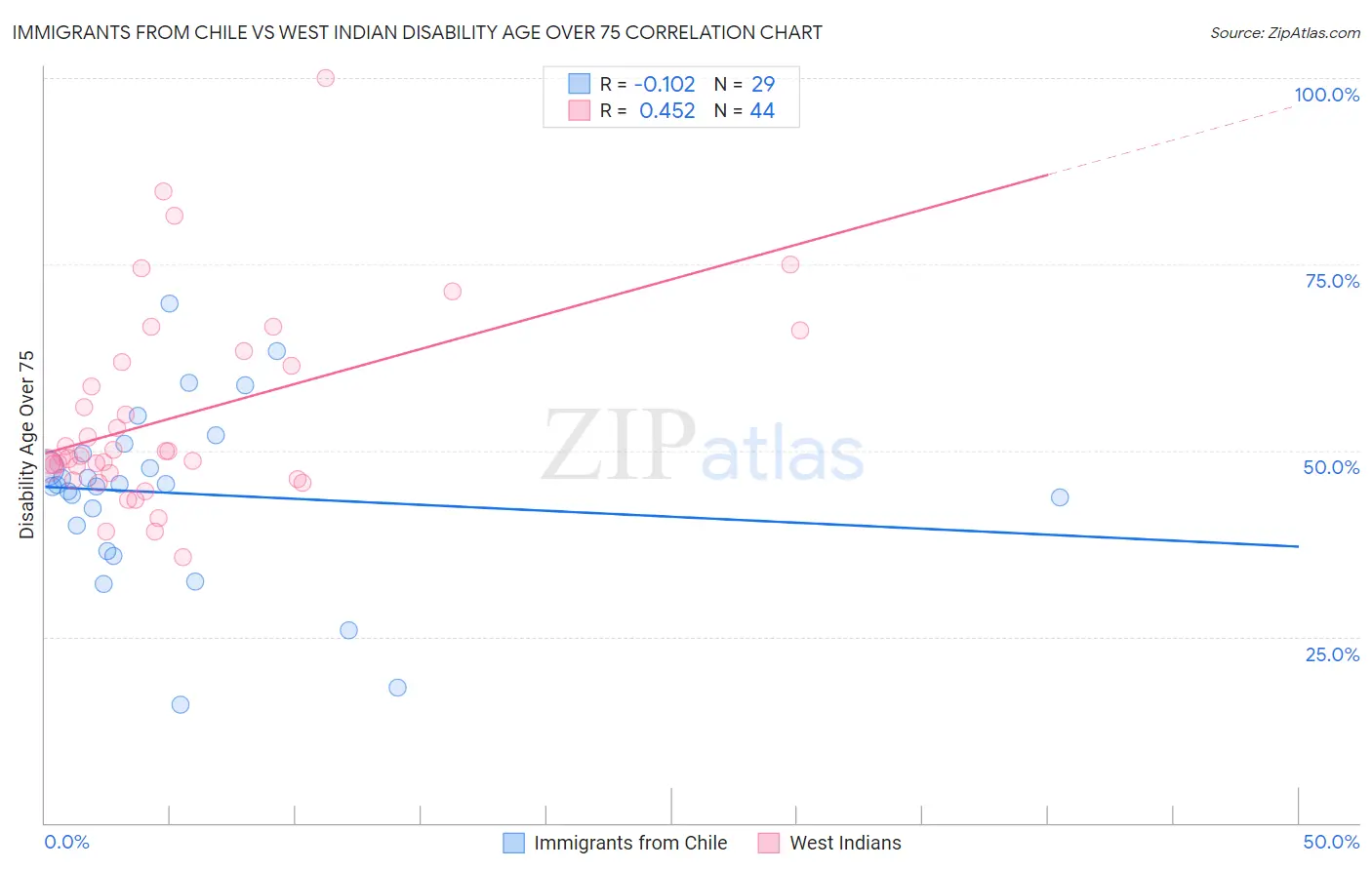 Immigrants from Chile vs West Indian Disability Age Over 75