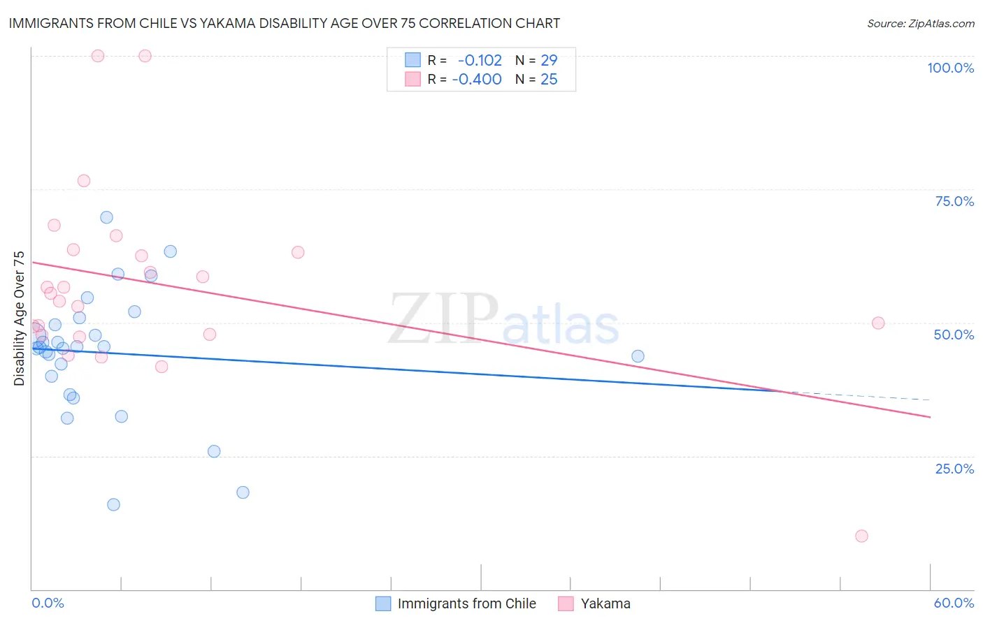 Immigrants from Chile vs Yakama Disability Age Over 75