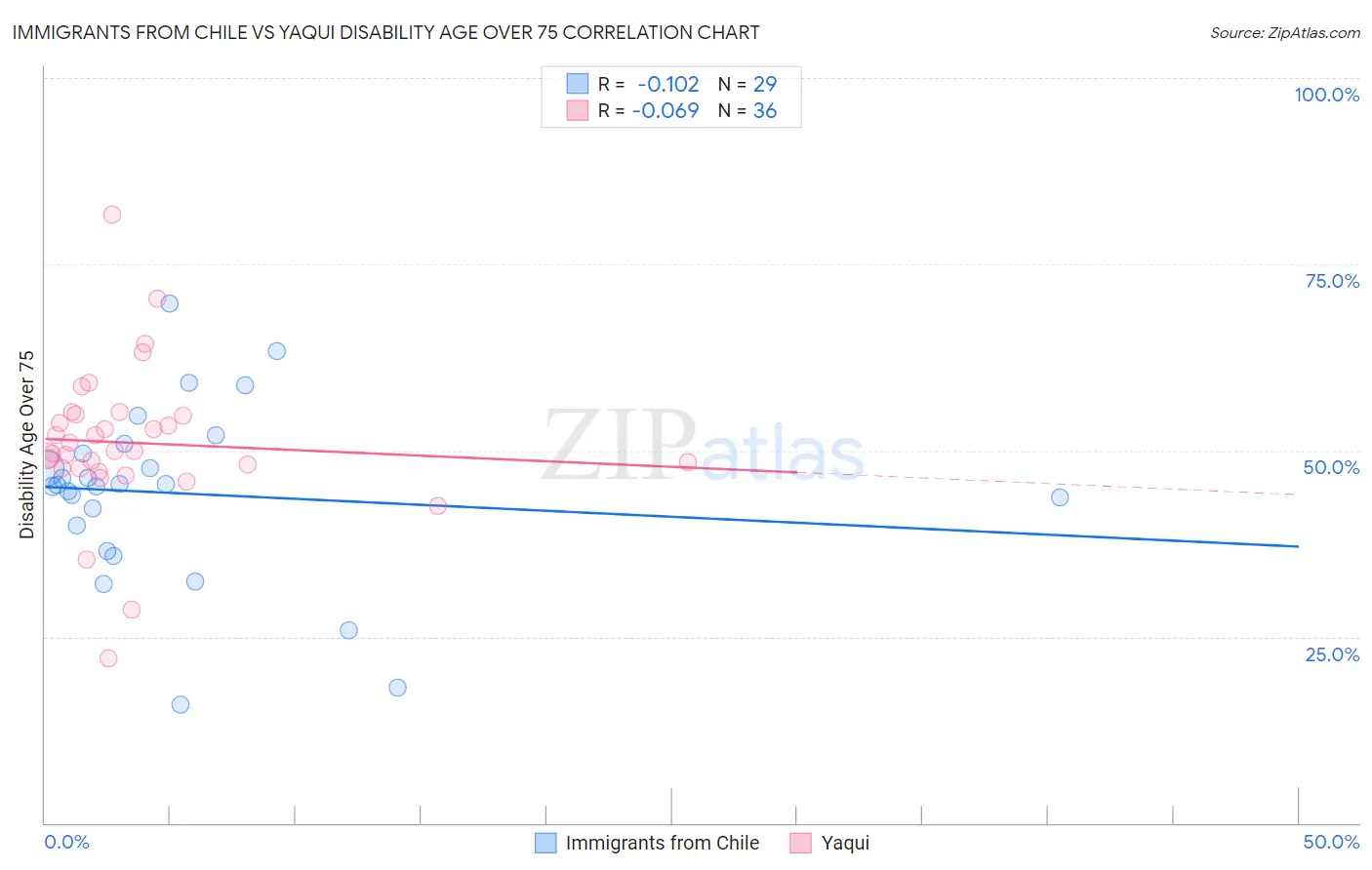 Immigrants from Chile vs Yaqui Disability Age Over 75