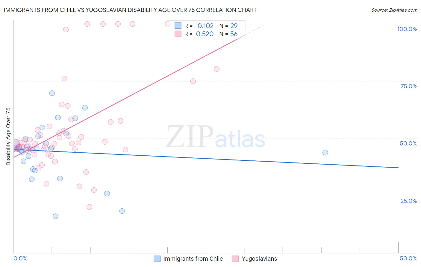 Immigrants from Chile vs Yugoslavian Disability Age Over 75
