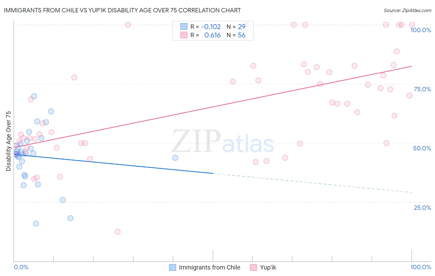 Immigrants from Chile vs Yup'ik Disability Age Over 75